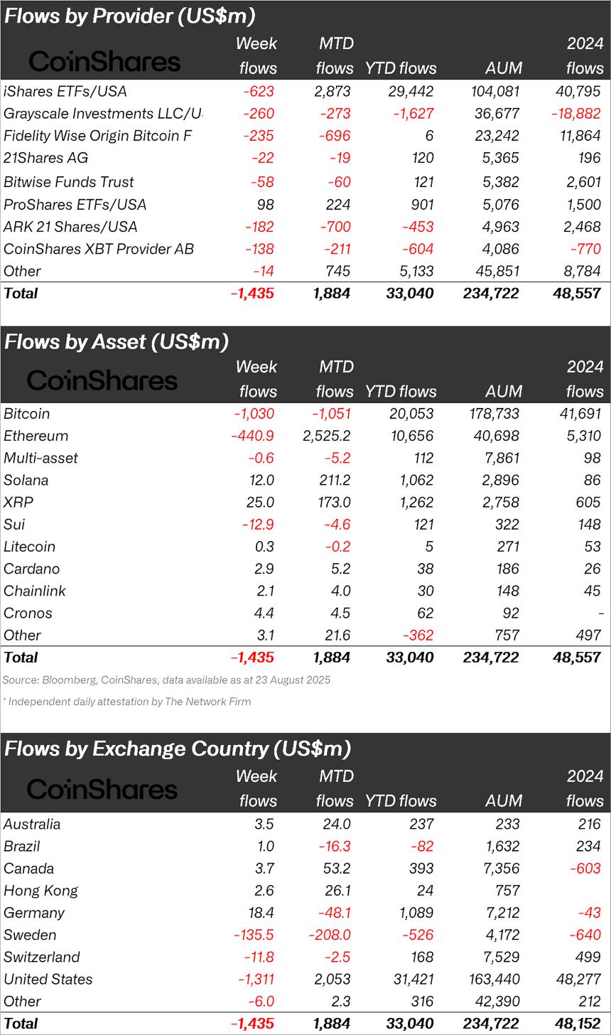  尽管比特币和以太坊资金大幅流出，XRP、Solana 和 Cardano 逆势吸引资金流入 