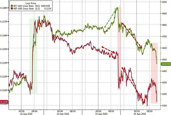 比特币和以太坊闪崩背后：巨鲸抛售引发40亿爆仓，华尔街机构或趁机抄底