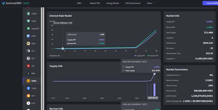 波场TRON集成USD1构建多元化稳定币生态，DeFi生态全链路助推USD1落地进阶