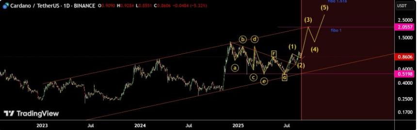 Cardanos Elliot Wave Structure