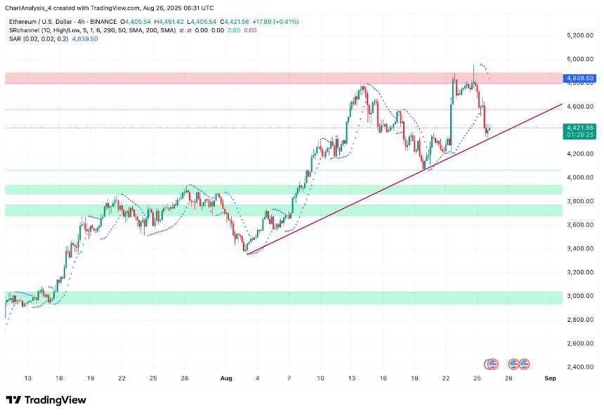 以太坊价格分析：多头能否在4,400美元关口守住阵地？