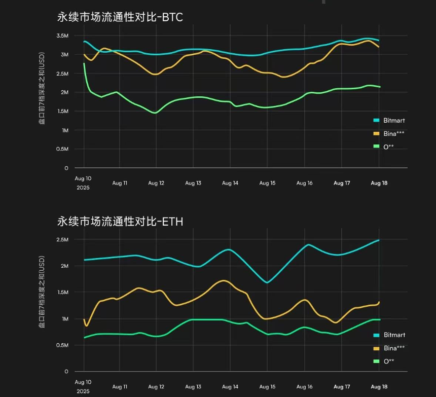 从流动性对比图看交易所竞争新格局：BitMart如何突围深水区