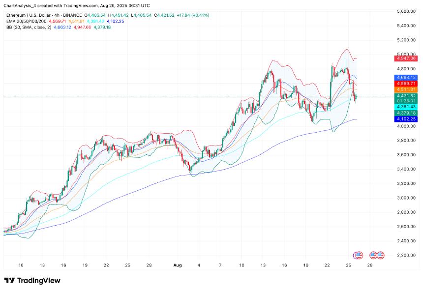 以太坊价格分析：多头能否在4,400美元关口守住阵地？