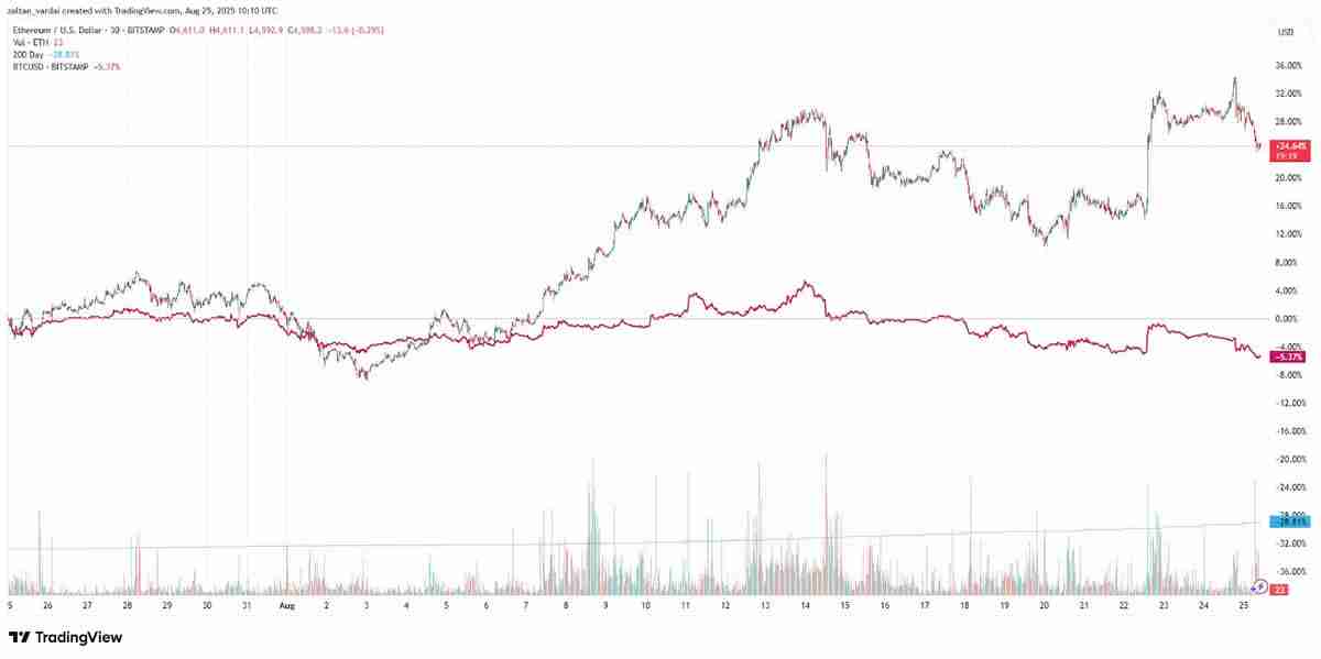 110亿美元比特币(BTC)巨鲸大举押注以太坊上涨，抄底1.08亿美元以太坊
