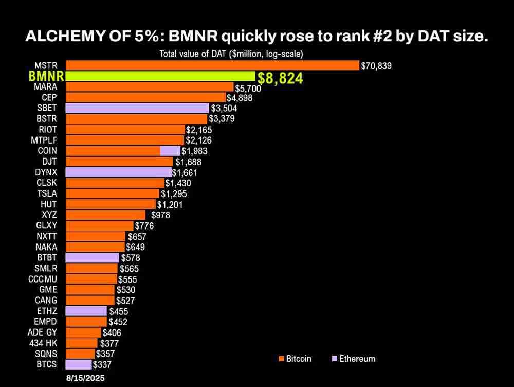 BitMine扩大领先优势