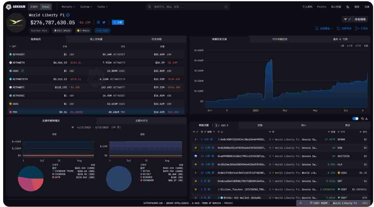 WLFI币临近开放交易！一文读懂生态近况和估值构成