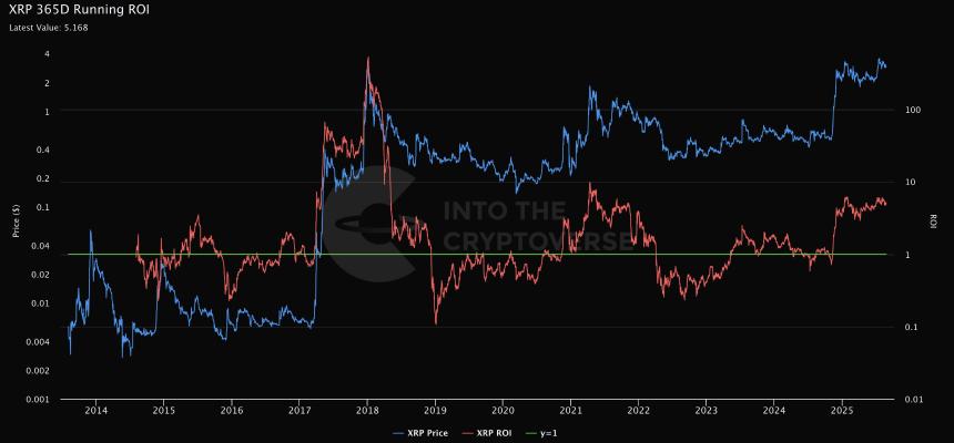 XRP风险指标显示尚未达到峰值，因为一年期持有者可享受5.16倍的投资回报率