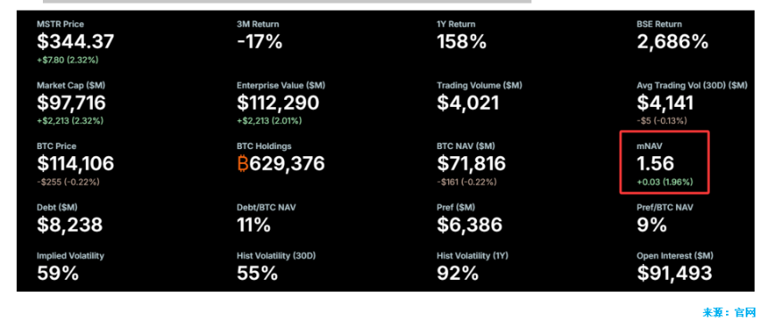 微策略 mNAV 变化