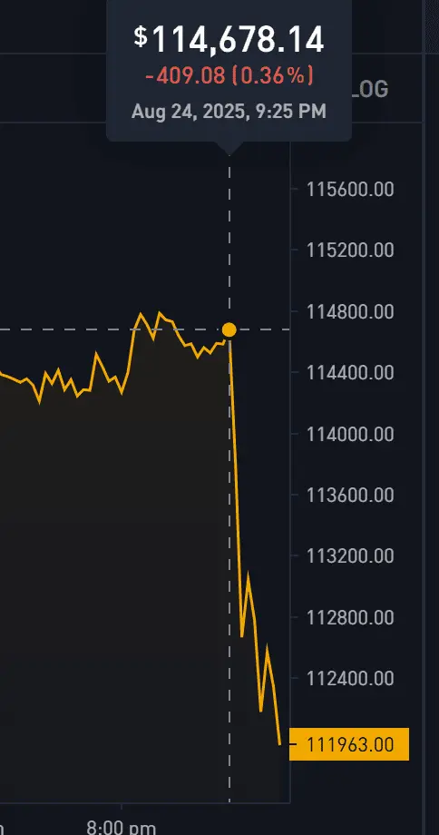 鲍威尔鸽派发言未能阻止比特币价格下跌