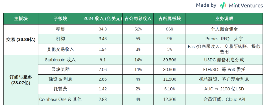 Coinbase 全景报告:美国合规交易龙头的现状、风险和估值