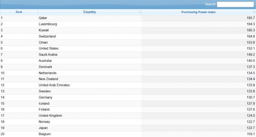 Global purchasing power rankings stablecoin