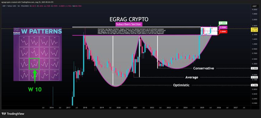 XRP W Pattern EGRAG Crypto