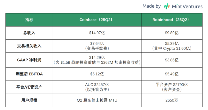 Coinbase 全景报告:美国合规交易龙头的现状、风险和估值