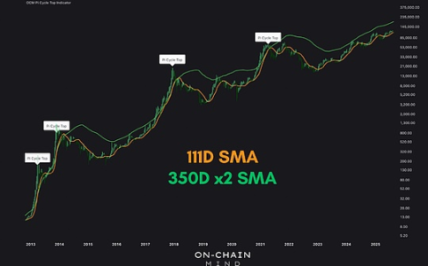 Pi周期顶部指标失效？比特币波动新策略解析