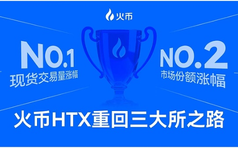 火币HTX十二周年崛起：现货交易量全球第一，迎比特币复苏浪潮
