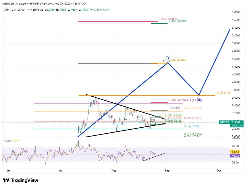 分析师称，XRP需守住关键支撑位以推动艾略特波浪第三浪上涨至5.4美元