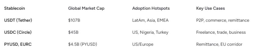 Global stablecoin market caps and hotspots