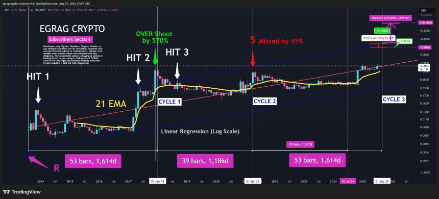 Historical XRP Interaction with the Regression Line EGRAG Crypto