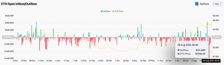 ETH Spot Inflow/Outflow Data