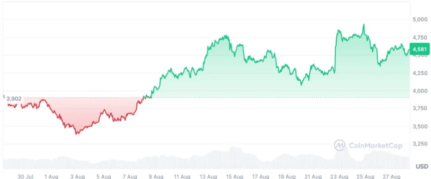 Ethereum Historical Price Chart