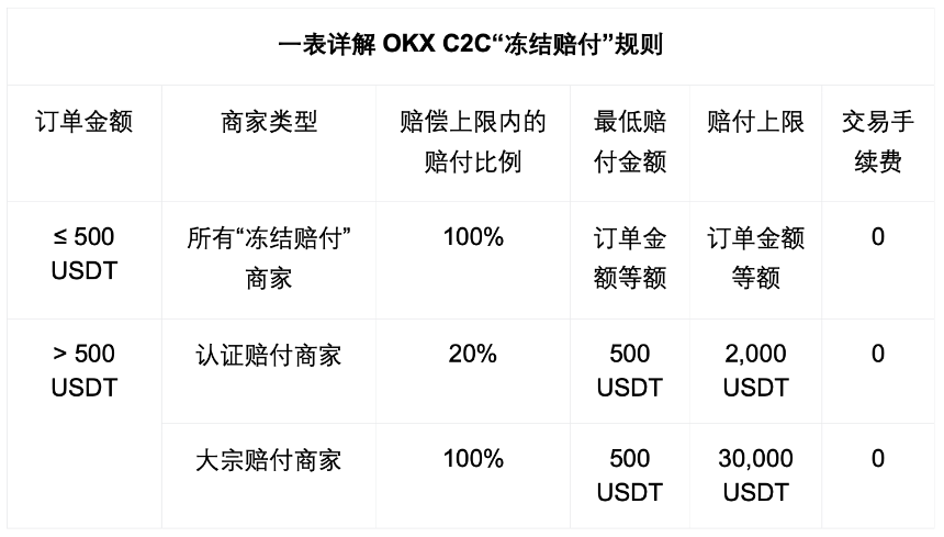 冻结赔付!一文带你看懂全新升级的OKX C2C