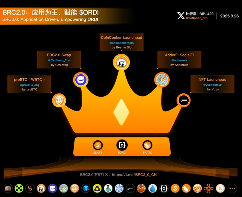 BRC2.0：应用为王、赋能$ORDI