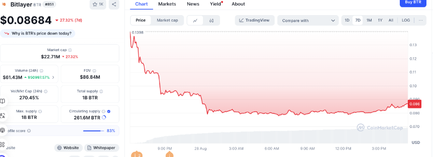 BitLayer暴跌背后：BTCFi生态的兴衰启示录