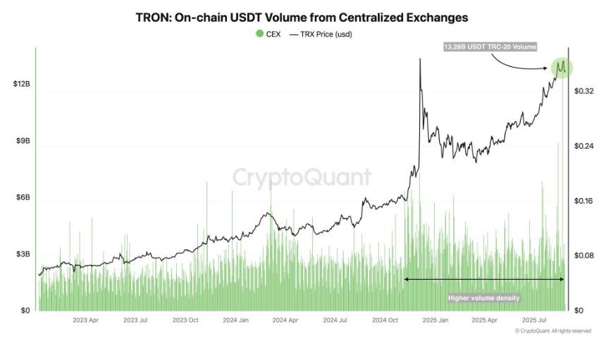 波场链上USDT中心化交易所交易量 | 来源: CryptoQuant