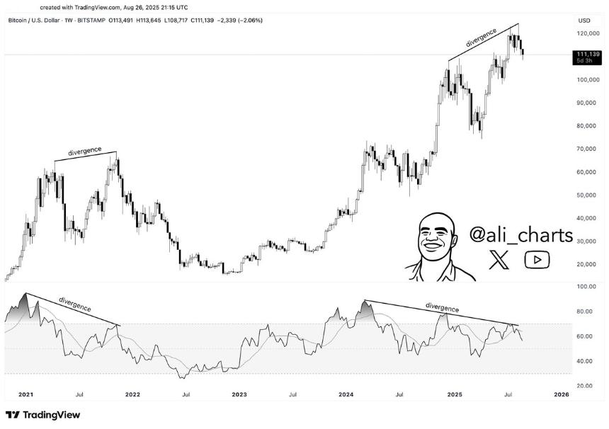 Bitcoin Bearish Divergence/Ali Martinez