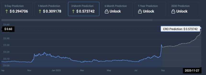 CRO price prediction