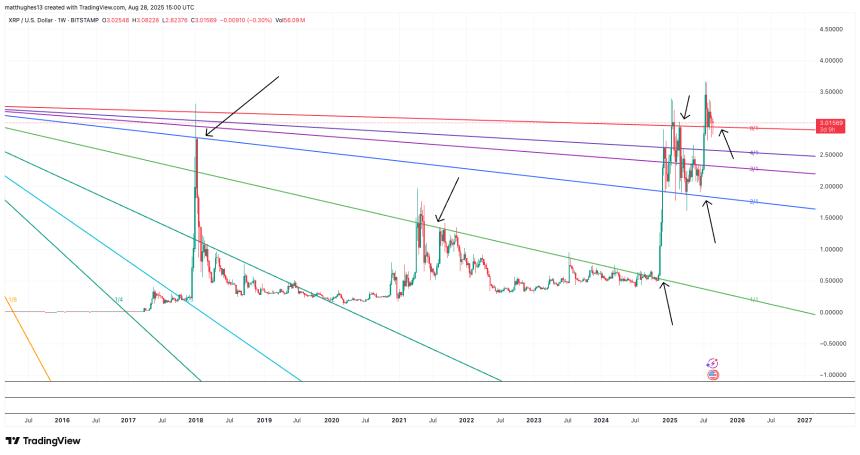 XRP weekly chart with diagonal lines by The Great Mattsby