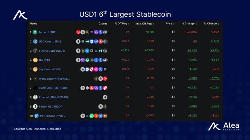 WLFI即将上线早期投资者收益飙升20倍,是巅峰还是新起点?