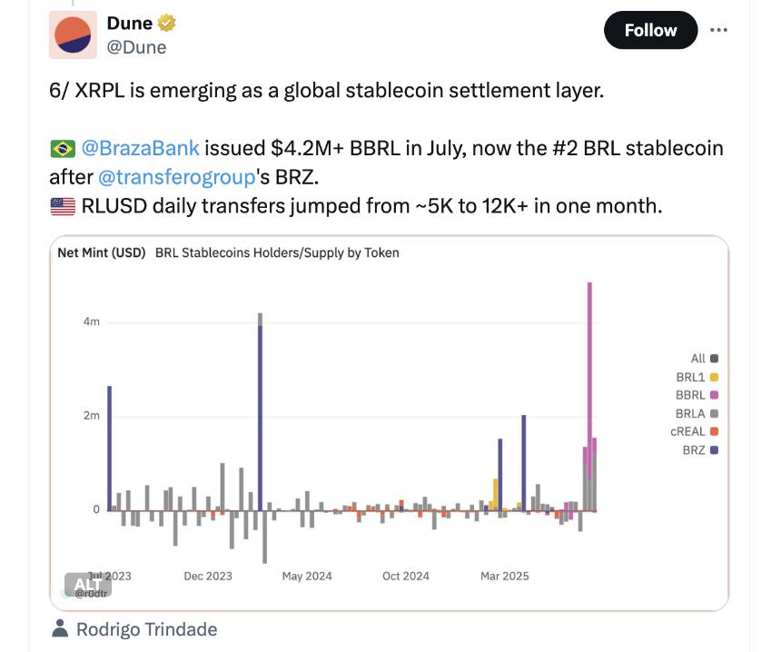 .2 million BBRL Minted on XRP Ledger