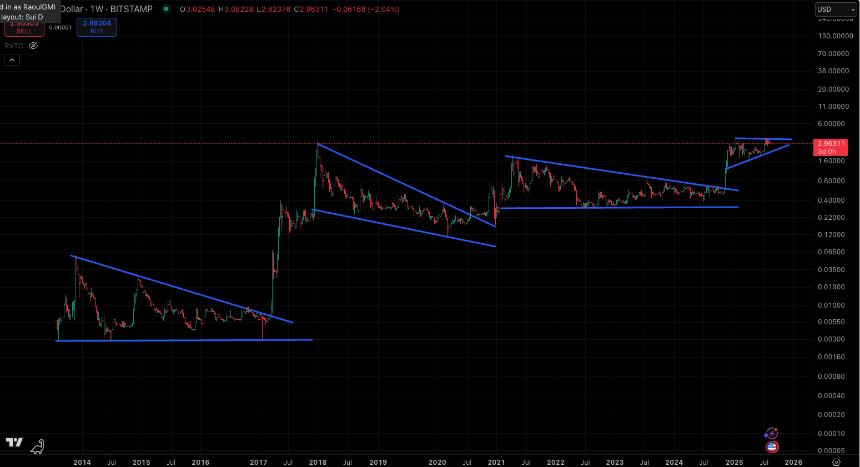 Raoul Pal's XRP chart