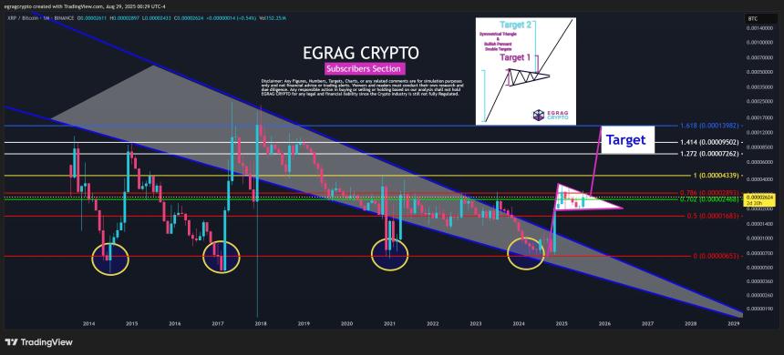 XRP 牛市三角旗形走势对抗比特币 | EGRAG Crypto