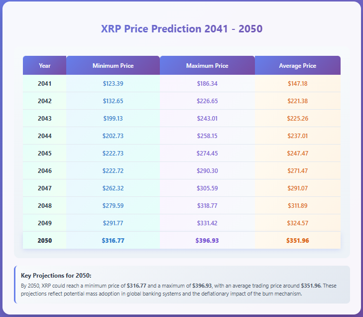 XRP price prediction table showing 2041-2050 forecasts
