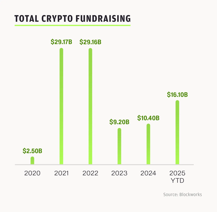Pantera 合伙人：2025 加密 VC 格局为何与以往周期不同？