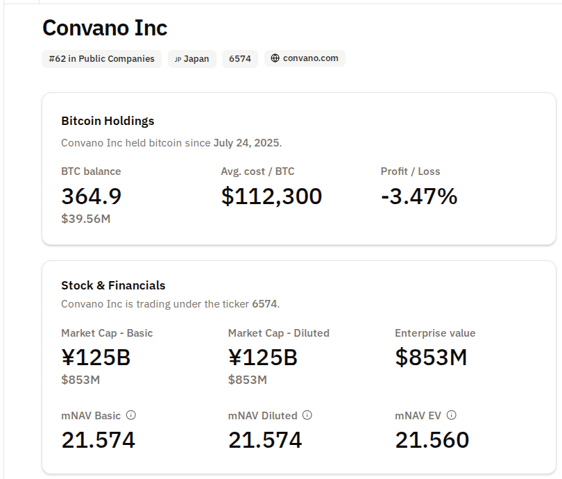 日本美甲沙龙公司Convano进军比特币市场，计划持有30亿美元加密资产