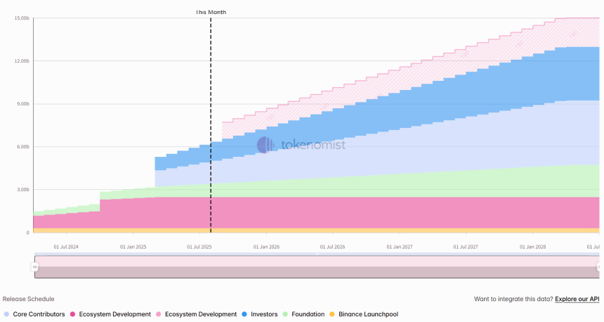 Sui 代币解锁释放曲线