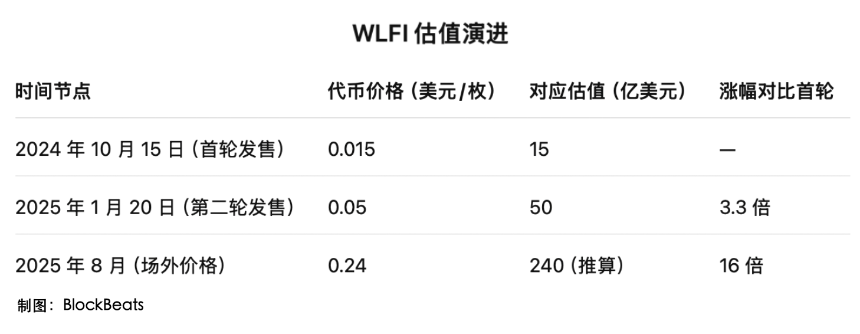WLFI代币估值增长