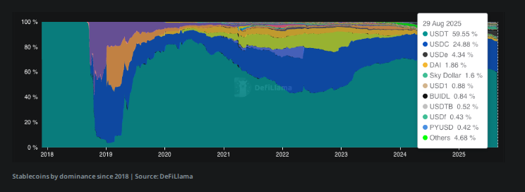 Tether主导地位下滑：稳定币市场竞争加剧，USDT市场份额降至60%