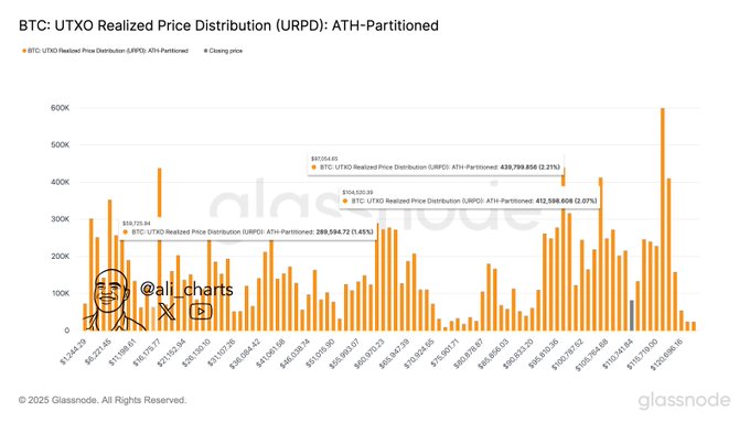 加密货币交易员发布紧急比特币警报，称 BTC 闪烁信号先于 2021 年周期顶部