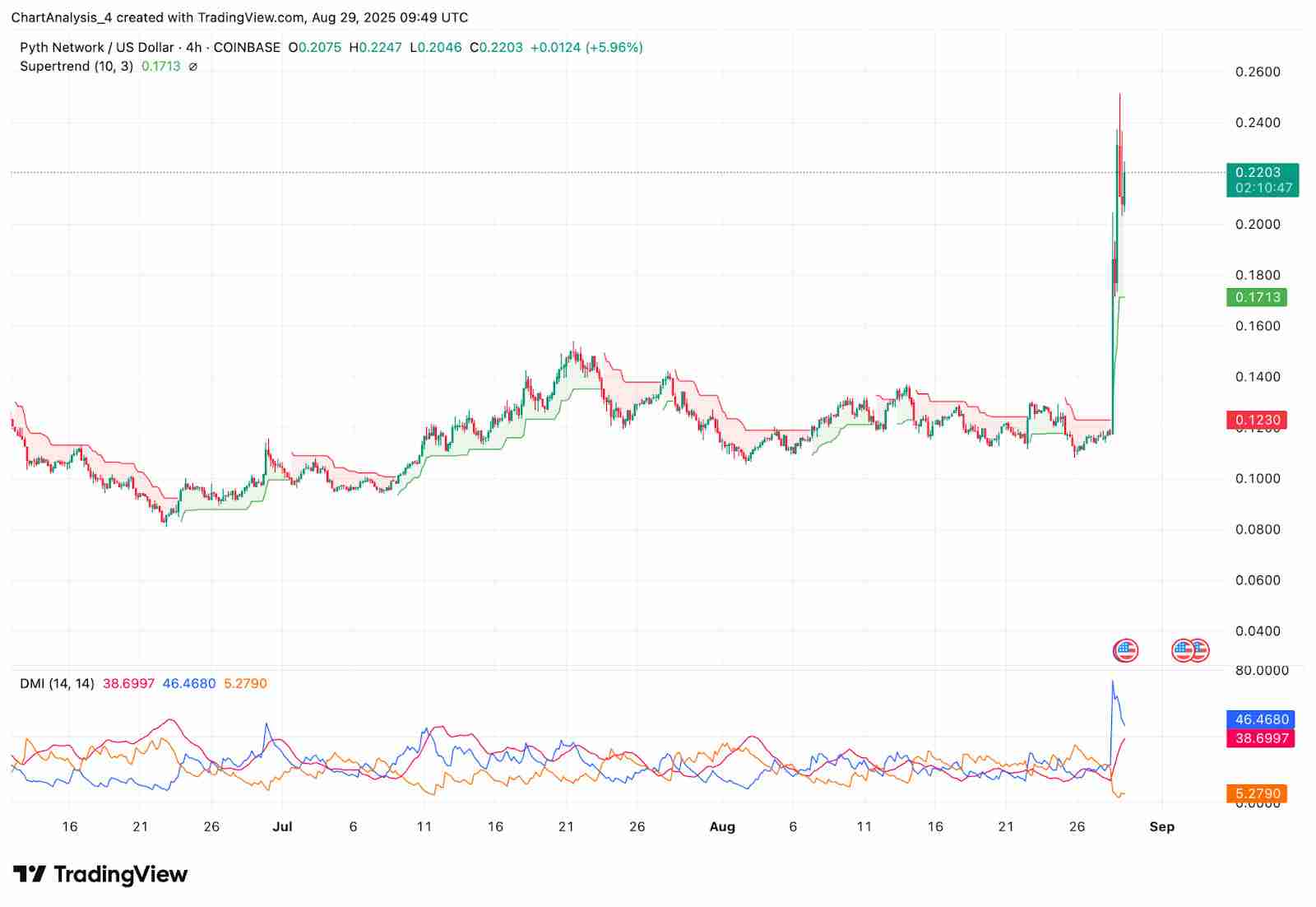 Pyth Network (PYTH币) 价格预测: 2025、2026、2027-2030年