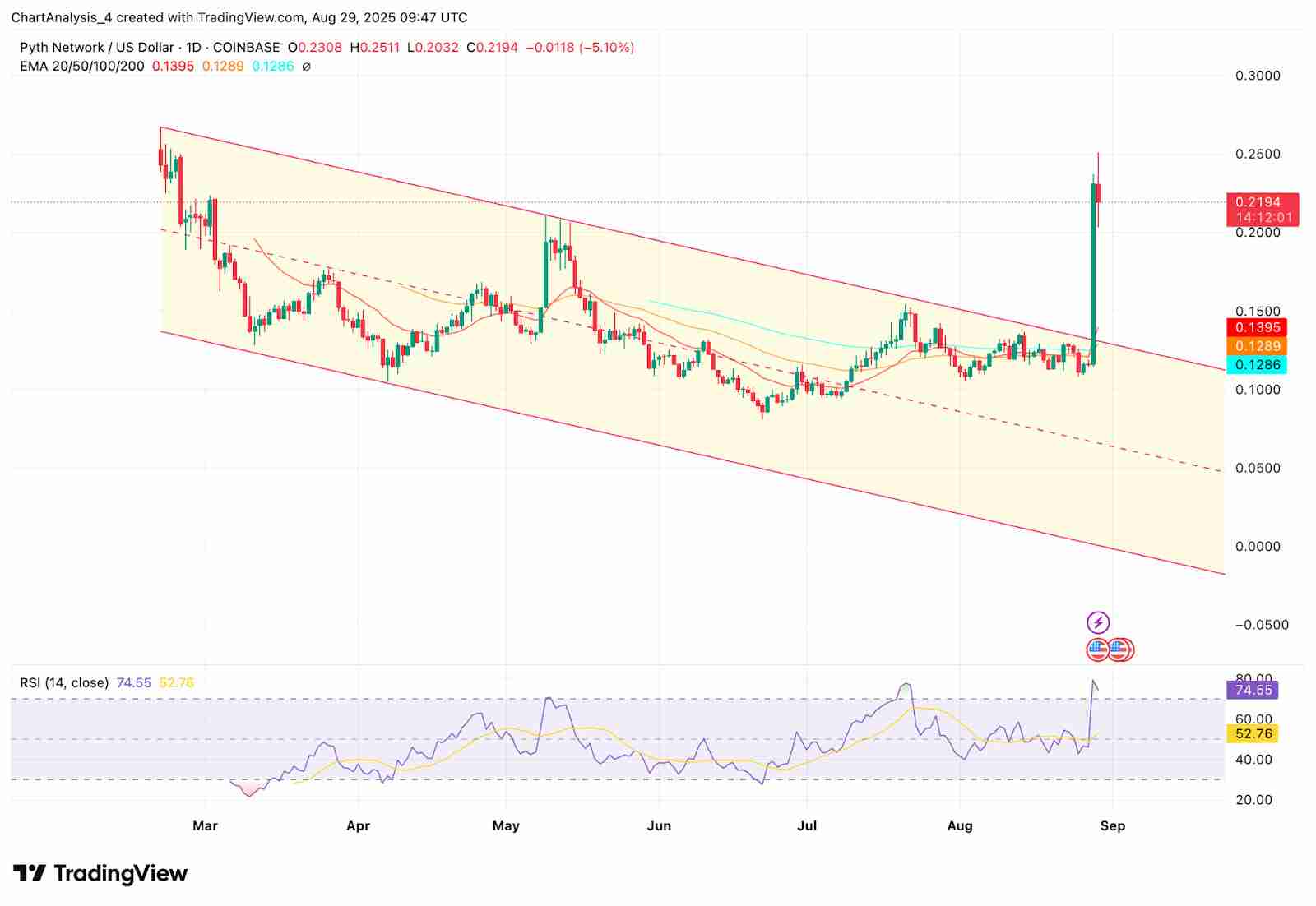 Pyth Network (PYTH币) 价格预测: 2025、2026、2027-2030年