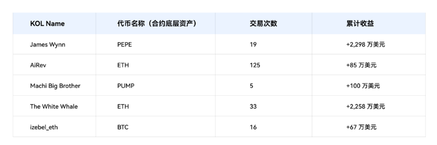 2025年Hyperliquid KOL影响力报告