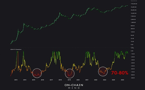 比特币跌破5万美元可能性极低 多维数据支撑底部抬升