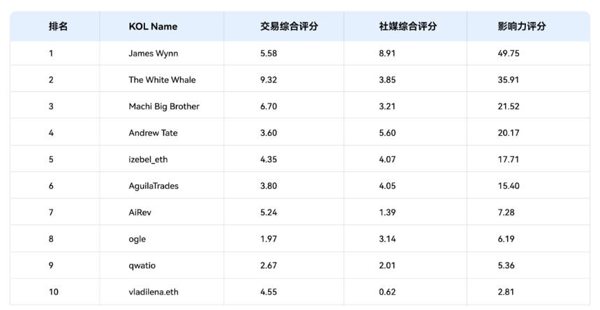 2025年Hyperliquid KOL影响力报告