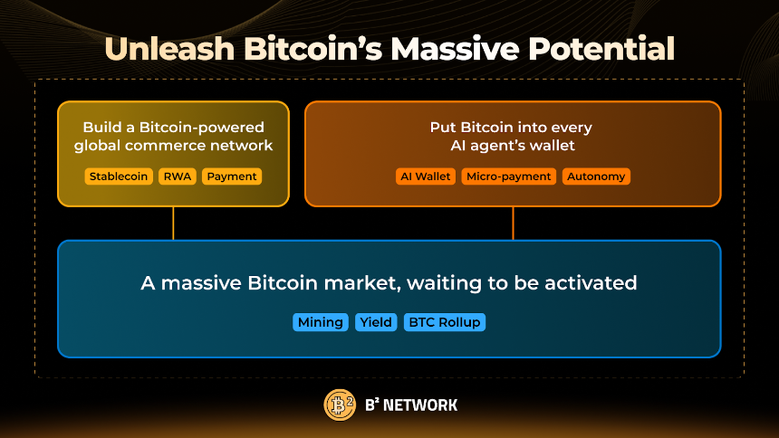 B²推出稳定币系统U2：比特币迈向“全球通用支付单位”的关键一步