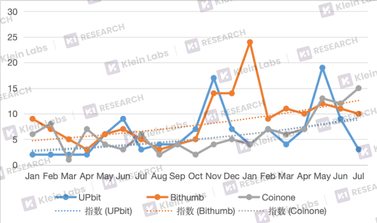 韩国交易所上币指南：数据解码韩国交易所的上币黑箱
