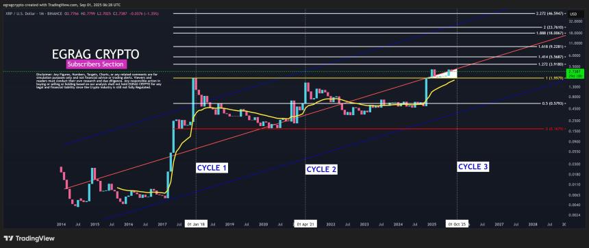 EGRAG XRP Monthly chart